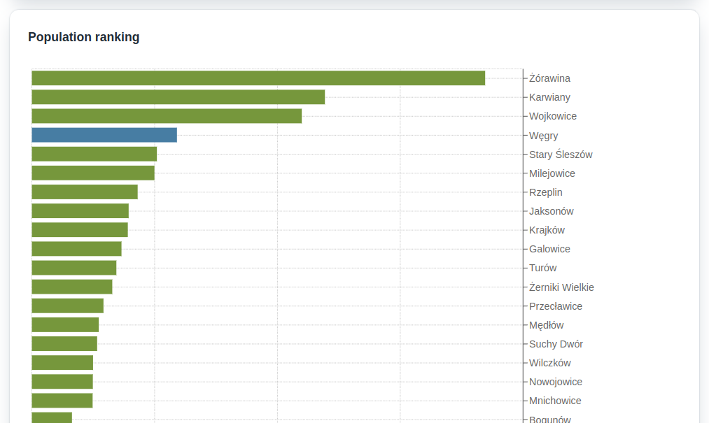 WorldPop population data applied to administrative regions extracted from OpenStreetMap dataset